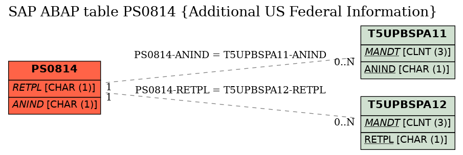 E-R Diagram for table PS0814 (Additional US Federal Information)