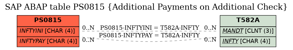 E-R Diagram for table PS0815 (Additional Payments on Additional Check)