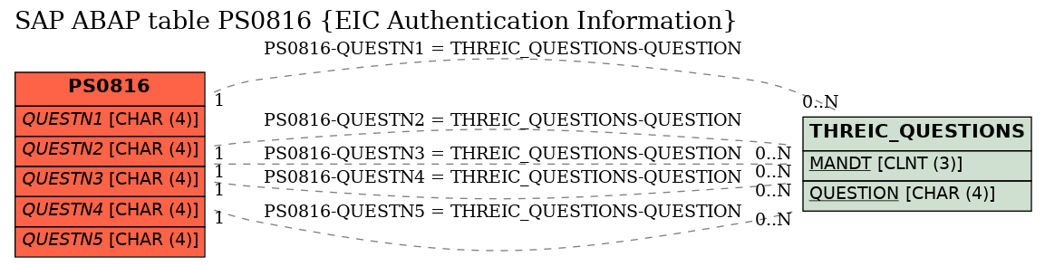 E-R Diagram for table PS0816 (EIC Authentication Information)