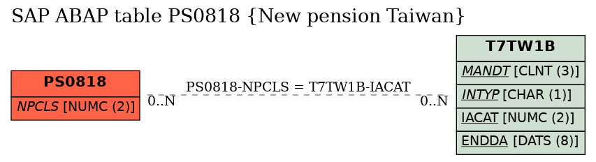 E-R Diagram for table PS0818 (New pension Taiwan)