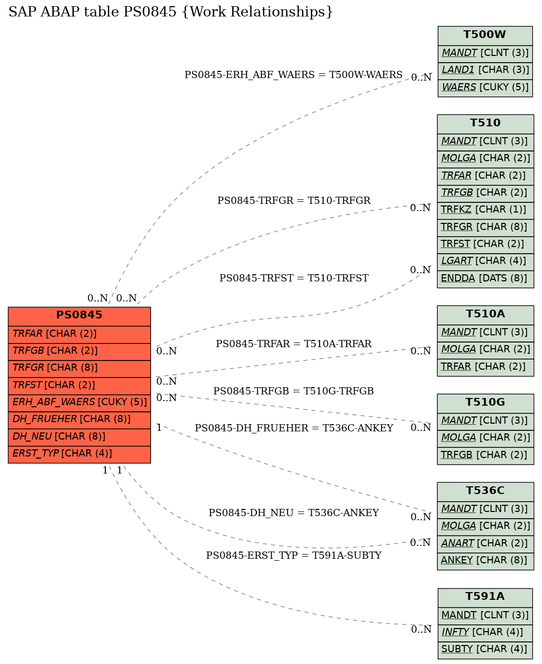 E-R Diagram for table PS0845 (Work Relationships)