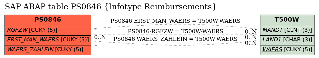 E-R Diagram for table PS0846 (Infotype Reimbursements)