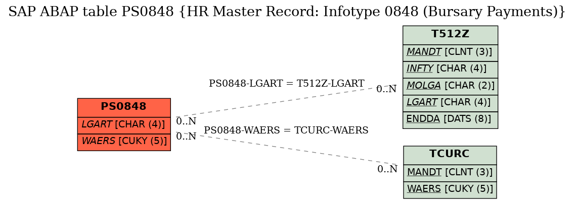 E-R Diagram for table PS0848 (HR Master Record: Infotype 0848 (Bursary Payments))