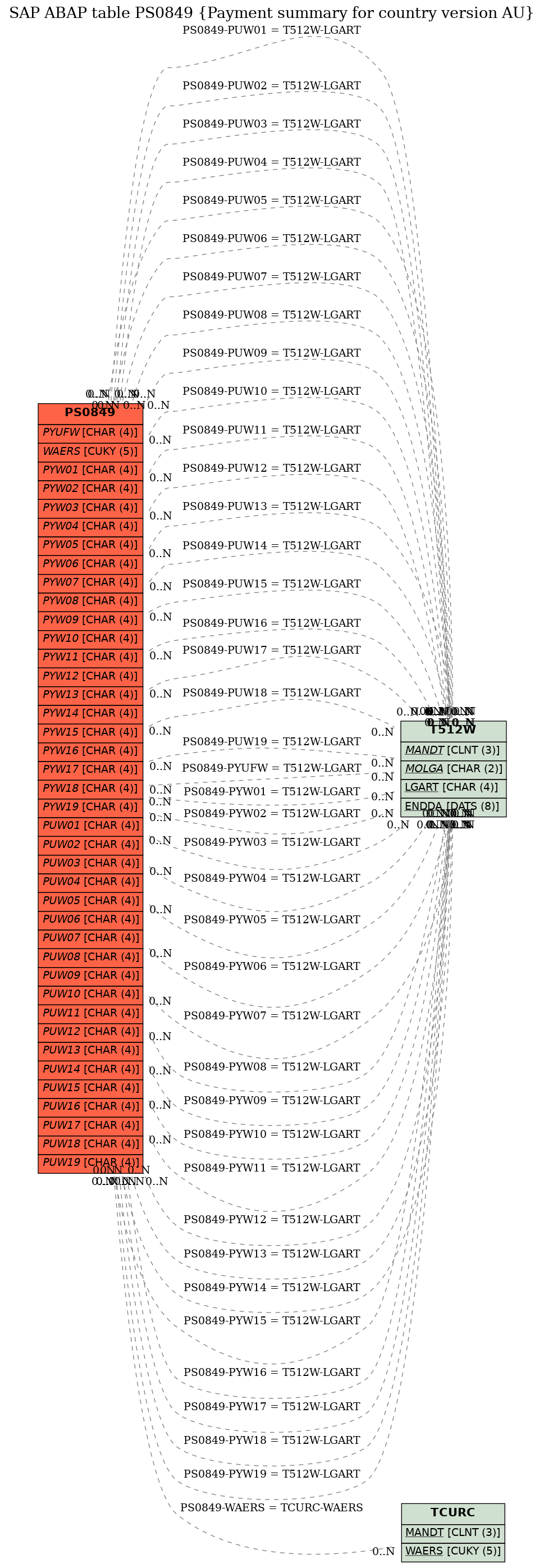 E-R Diagram for table PS0849 (Payment summary for country version AU)