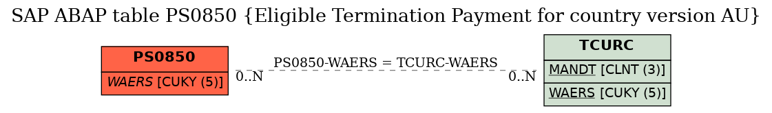 E-R Diagram for table PS0850 (Eligible Termination Payment for country version AU)