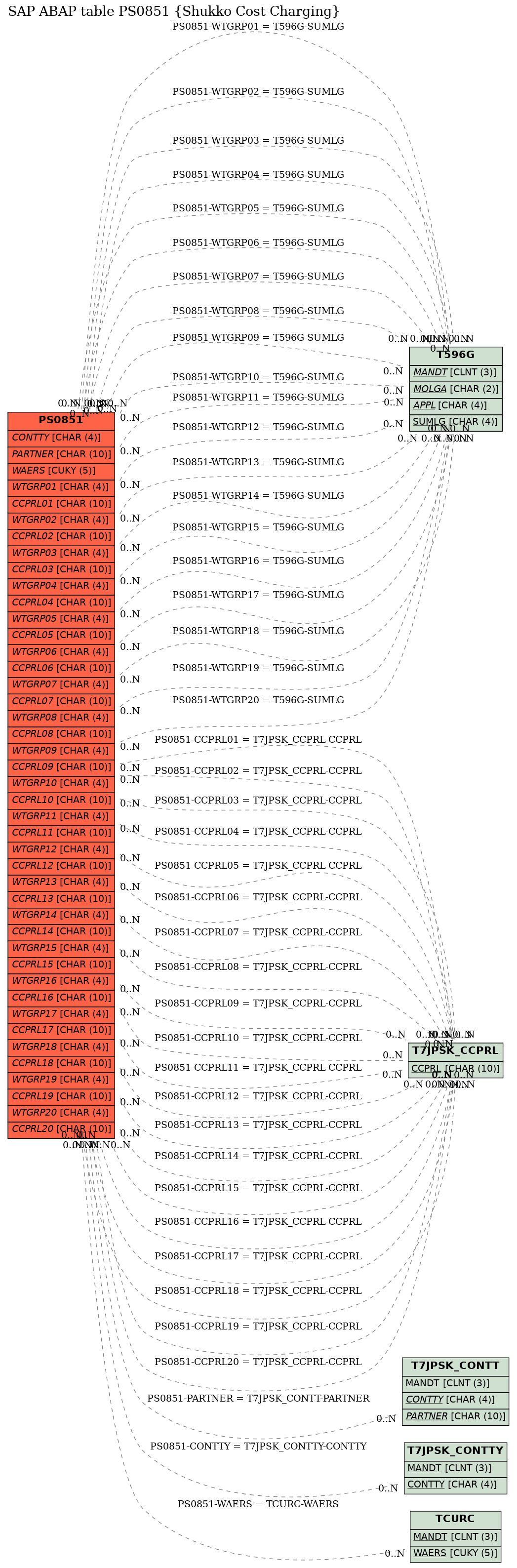 E-R Diagram for table PS0851 (Shukko Cost Charging)