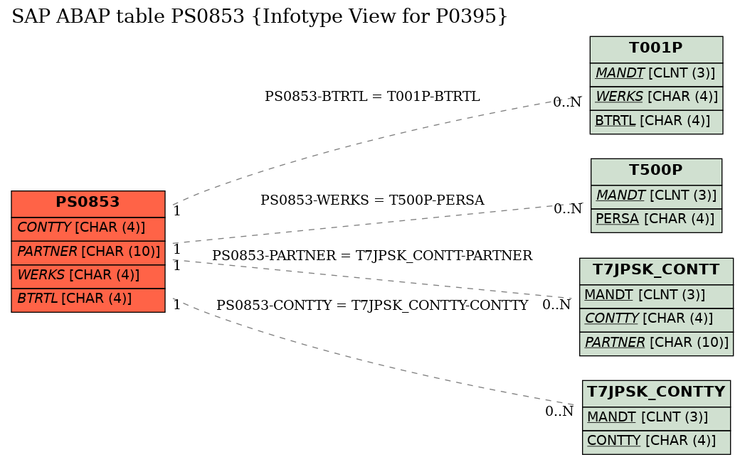 E-R Diagram for table PS0853 (Infotype View for P0395)