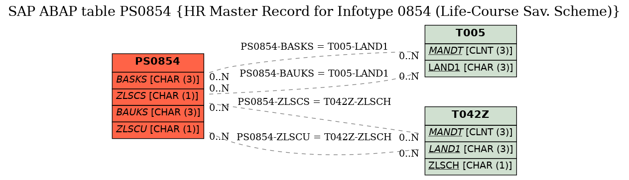 E-R Diagram for table PS0854 (HR Master Record for Infotype 0854 (Life-Course Sav. Scheme))