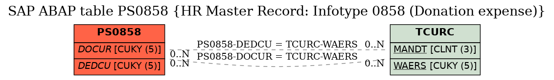 E-R Diagram for table PS0858 (HR Master Record: Infotype 0858 (Donation expense))