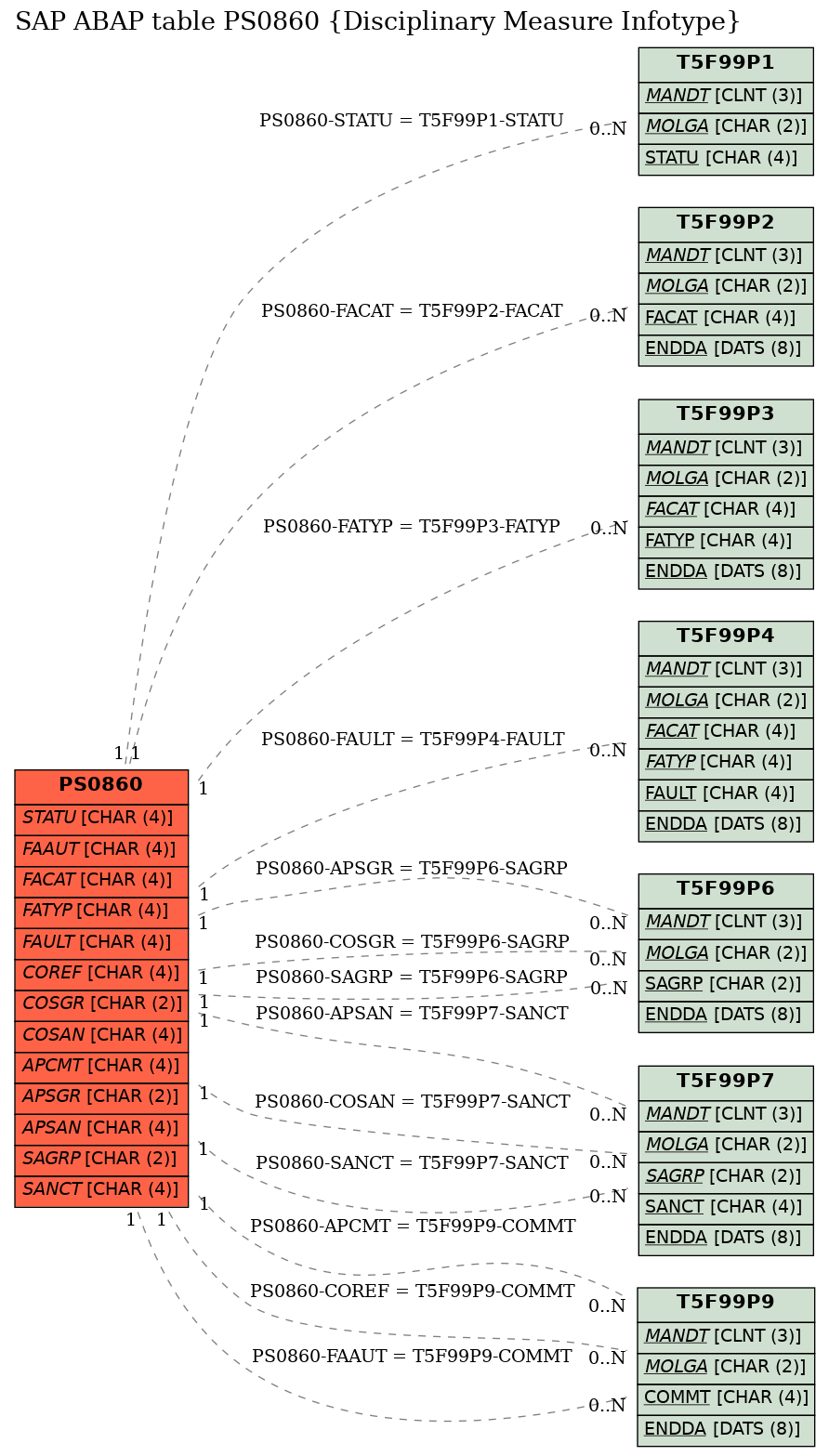 E-R Diagram for table PS0860 (Disciplinary Measure Infotype)