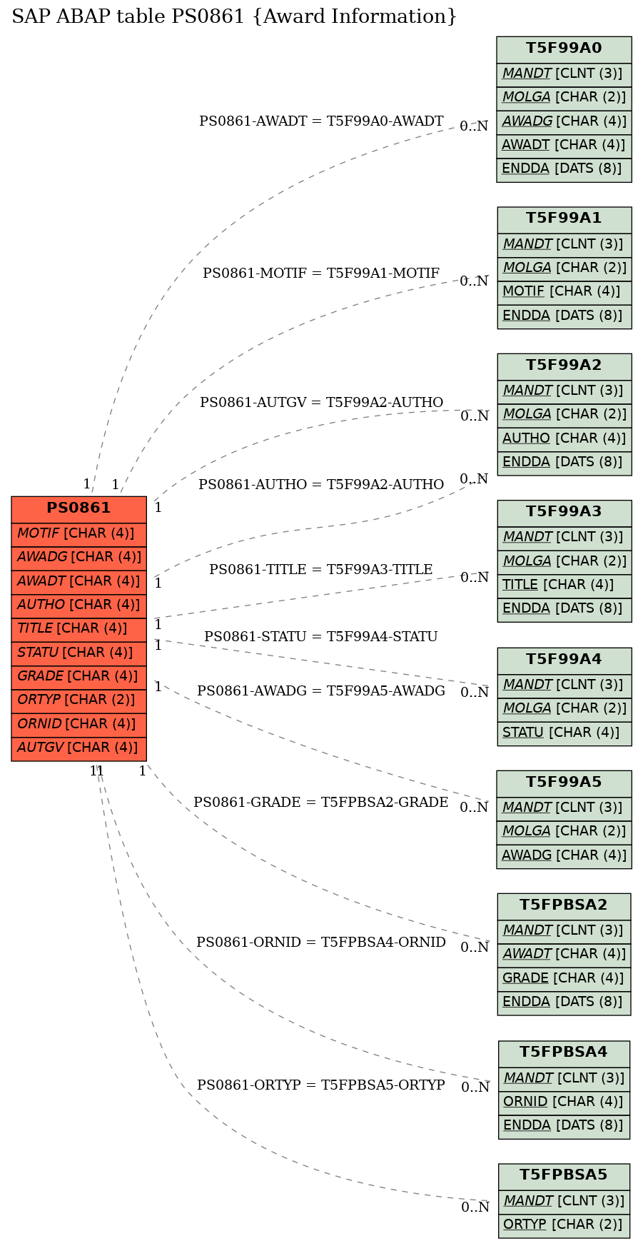 E-R Diagram for table PS0861 (Award Information)