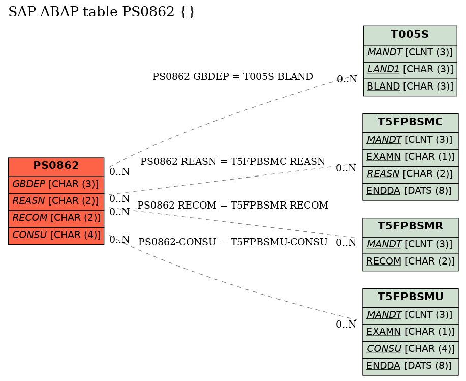 E-R Diagram for table PS0862 ()