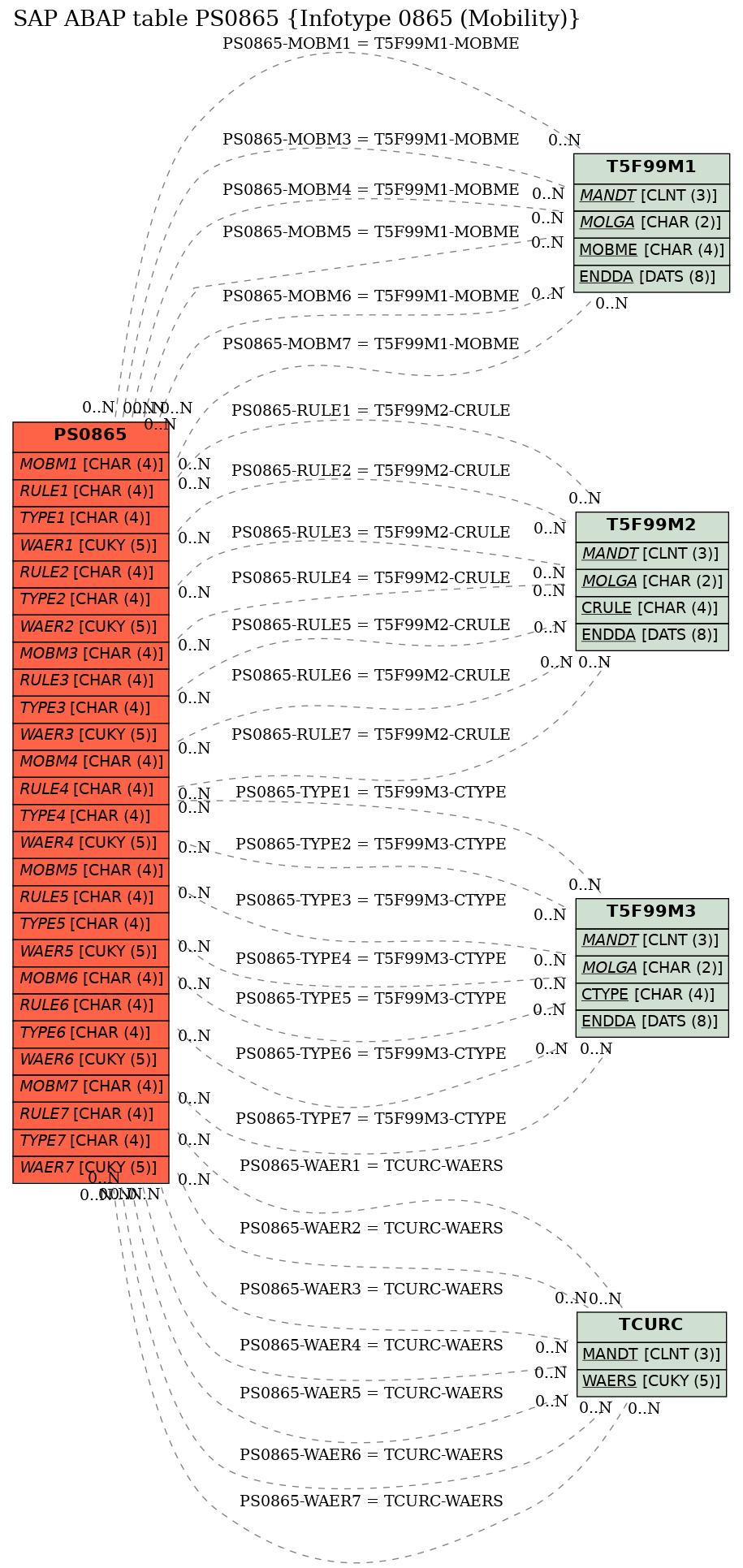 E-R Diagram for table PS0865 (Infotype 0865 (Mobility))