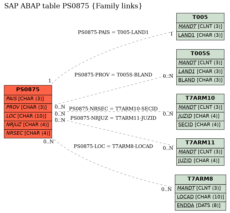 E-R Diagram for table PS0875 (Family links)