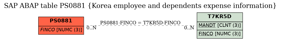 E-R Diagram for table PS0881 (Korea employee and dependents expense information)