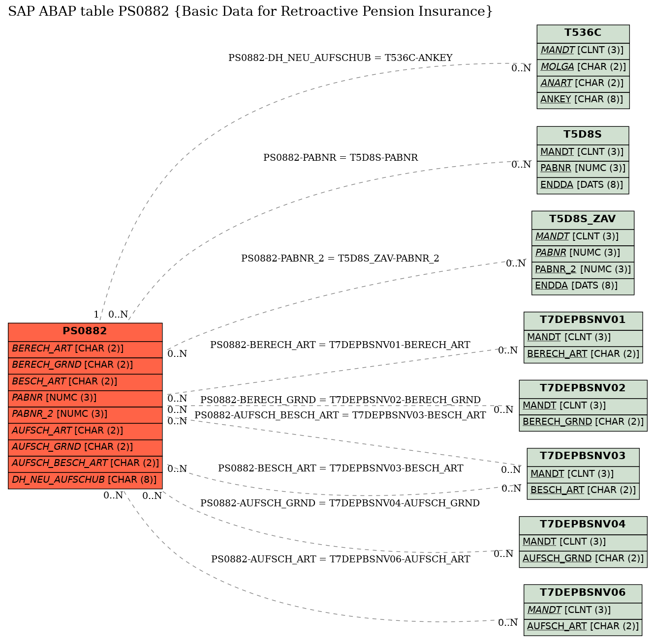 E-R Diagram for table PS0882 (Basic Data for Retroactive Pension Insurance)