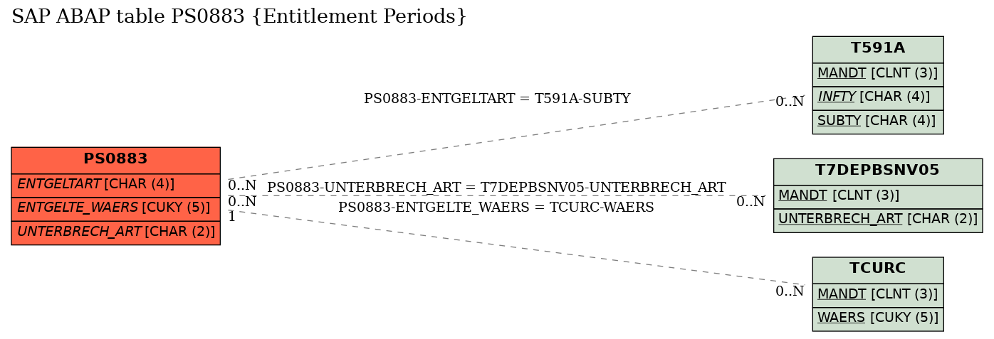 E-R Diagram for table PS0883 (Entitlement Periods)