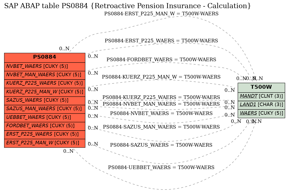 E-R Diagram for table PS0884 (Retroactive Pension Insurance - Calculation)