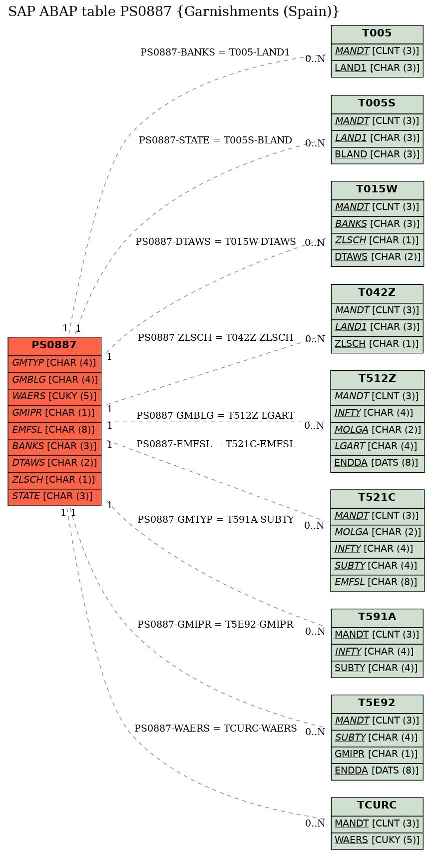 E-R Diagram for table PS0887 (Garnishments (Spain))