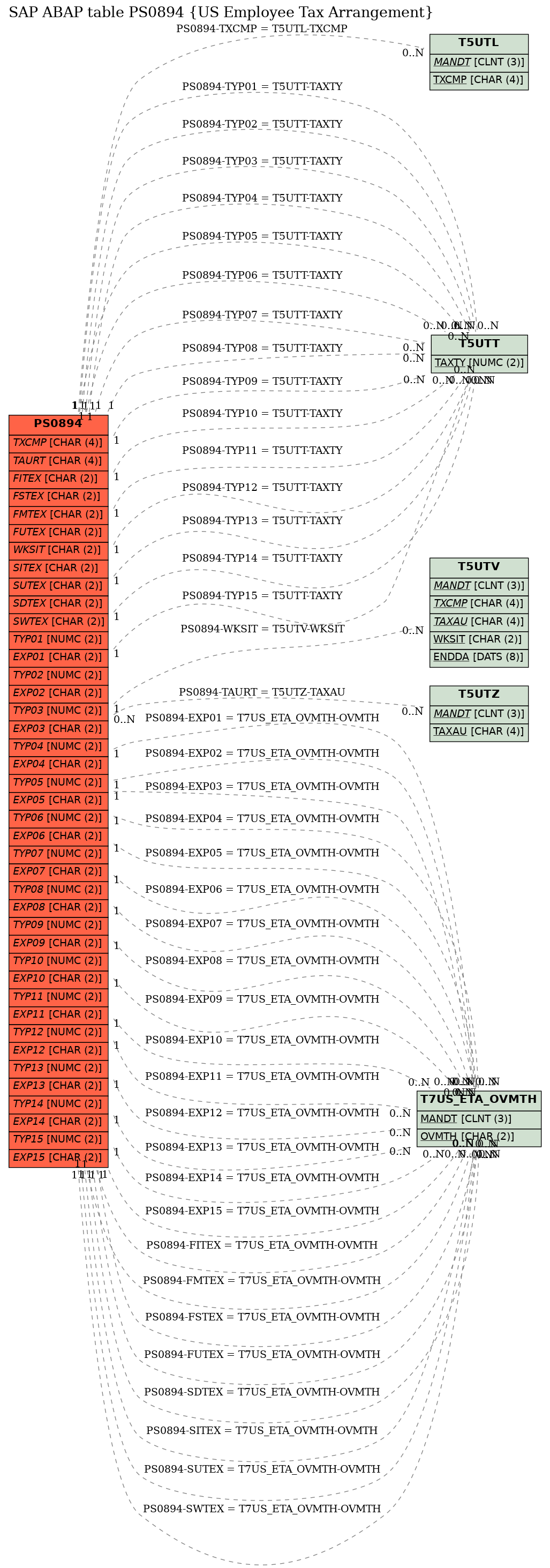 E-R Diagram for table PS0894 (US Employee Tax Arrangement)