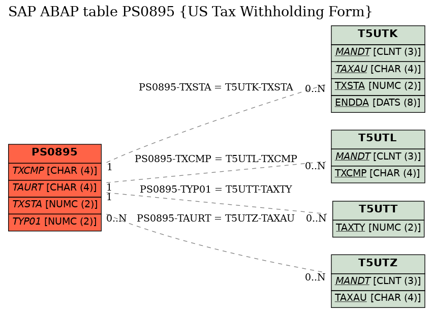 E-R Diagram for table PS0895 (US Tax Withholding Form)