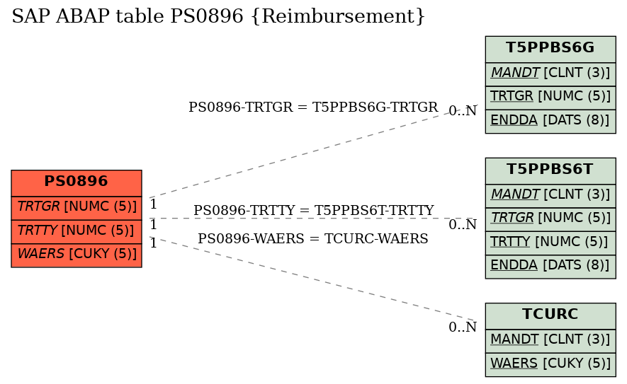 E-R Diagram for table PS0896 (Reimbursement)