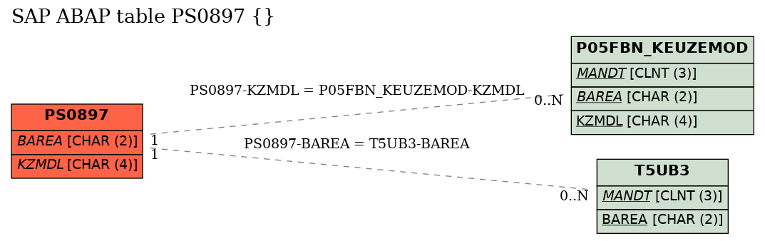 E-R Diagram for table PS0897 ()