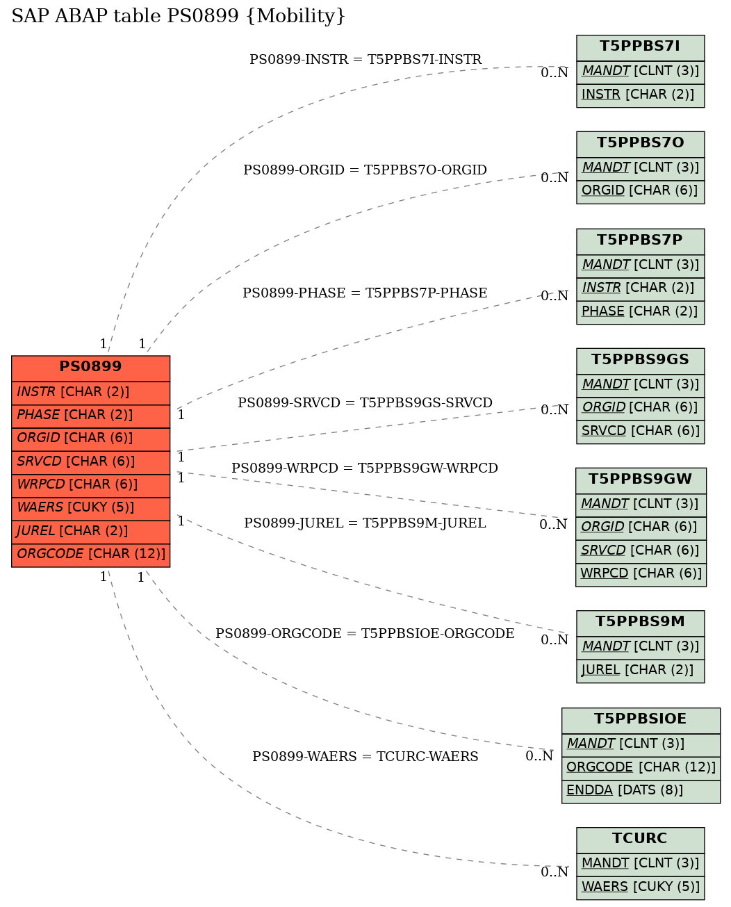 E-R Diagram for table PS0899 (Mobility)