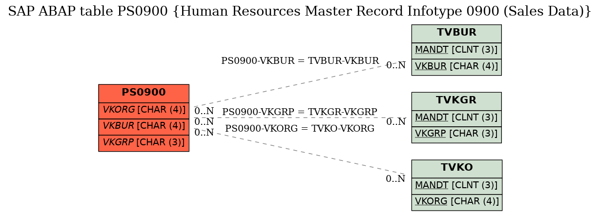 E-R Diagram for table PS0900 (Human Resources Master Record Infotype 0900 (Sales Data))