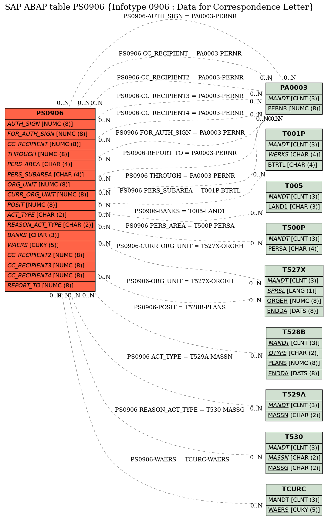 E-R Diagram for table PS0906 (Infotype 0906 : Data for Correspondence Letter)