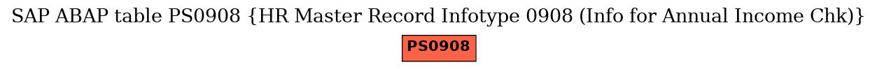 E-R Diagram for table PS0908 (HR Master Record Infotype 0908 (Info for Annual Income Chk))