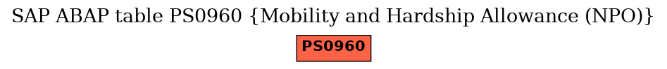 E-R Diagram for table PS0960 (Mobility and Hardship Allowance (NPO))