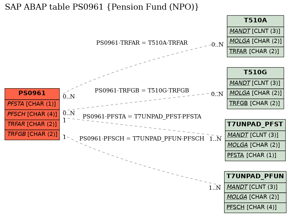 E-R Diagram for table PS0961 (Pension Fund (NPO))