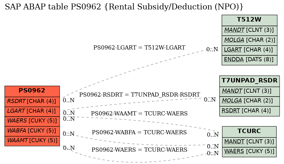 E-R Diagram for table PS0962 (Rental Subsidy/Deduction (NPO))