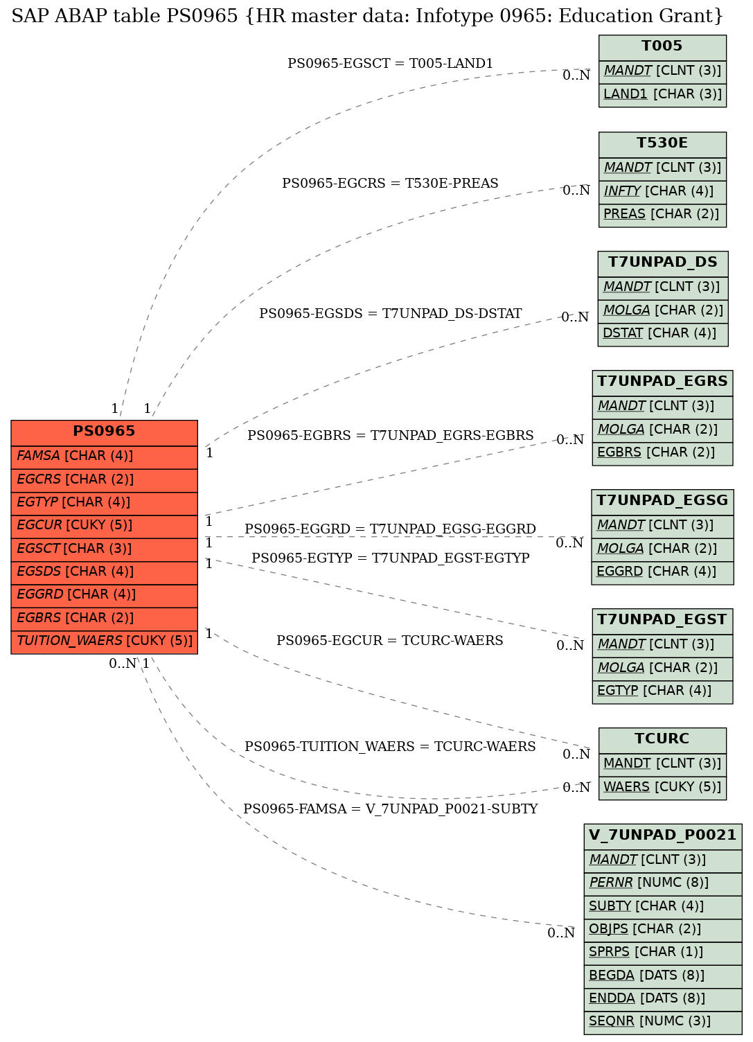 E-R Diagram for table PS0965 (HR master data: Infotype 0965: Education Grant)