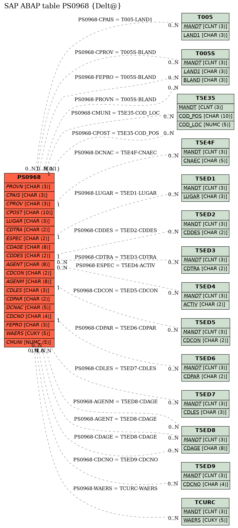 E-R Diagram for table PS0968 (Delt@)