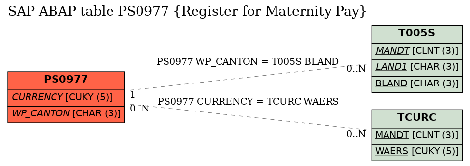 E-R Diagram for table PS0977 (Register for Maternity Pay)