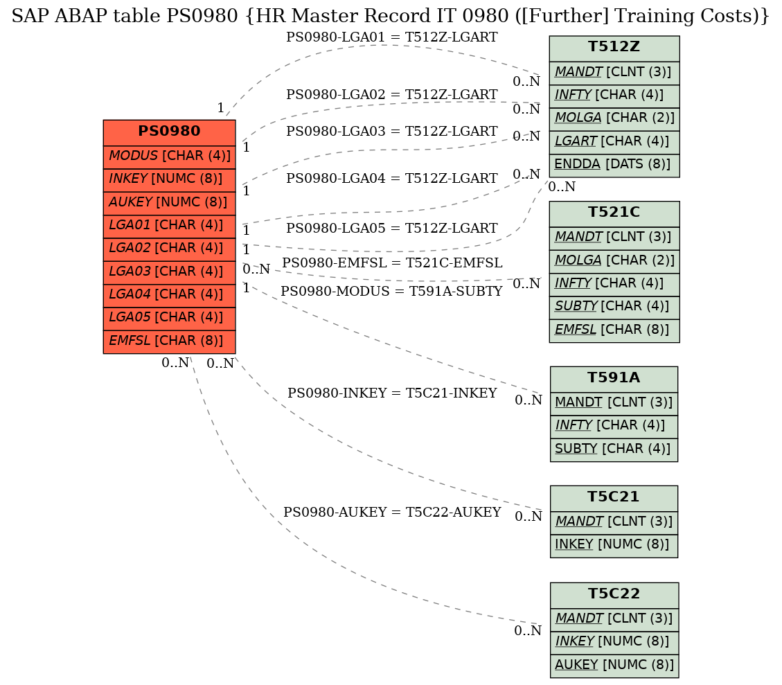E-R Diagram for table PS0980 (HR Master Record IT 0980 ([Further] Training Costs))