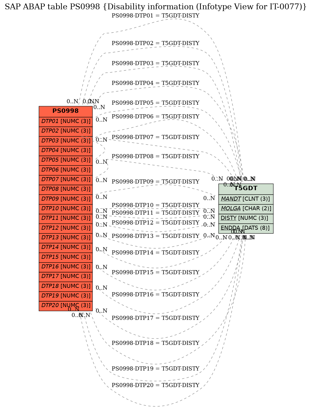 E-R Diagram for table PS0998 (Disability information (Infotype View for IT-0077))