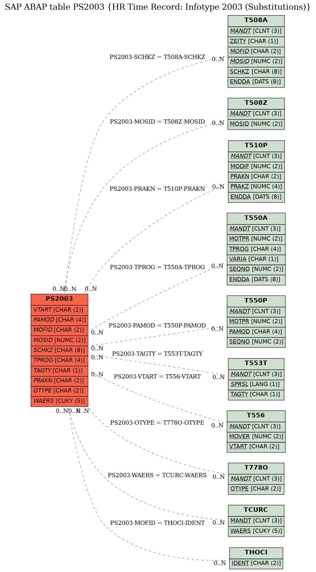 E-R Diagram for table PS2003 (HR Time Record: Infotype 2003 (Substitutions))