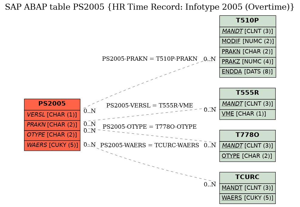 E-R Diagram for table PS2005 (HR Time Record: Infotype 2005 (Overtime))