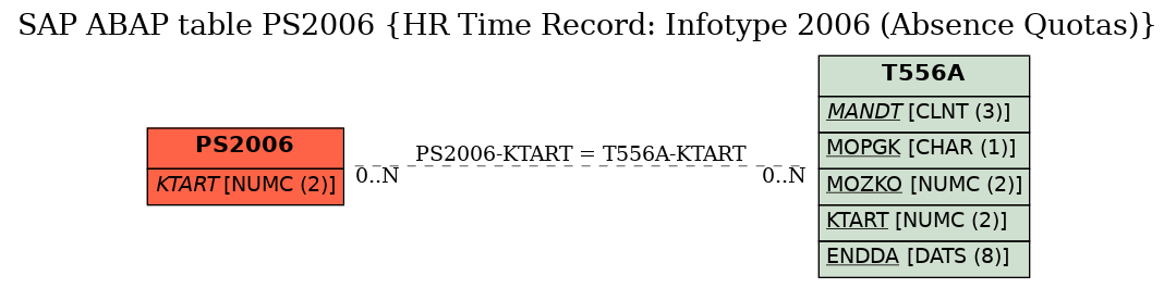 E-R Diagram for table PS2006 (HR Time Record: Infotype 2006 (Absence Quotas))