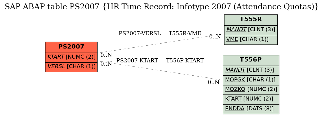 E-R Diagram for table PS2007 (HR Time Record: Infotype 2007 (Attendance Quotas))