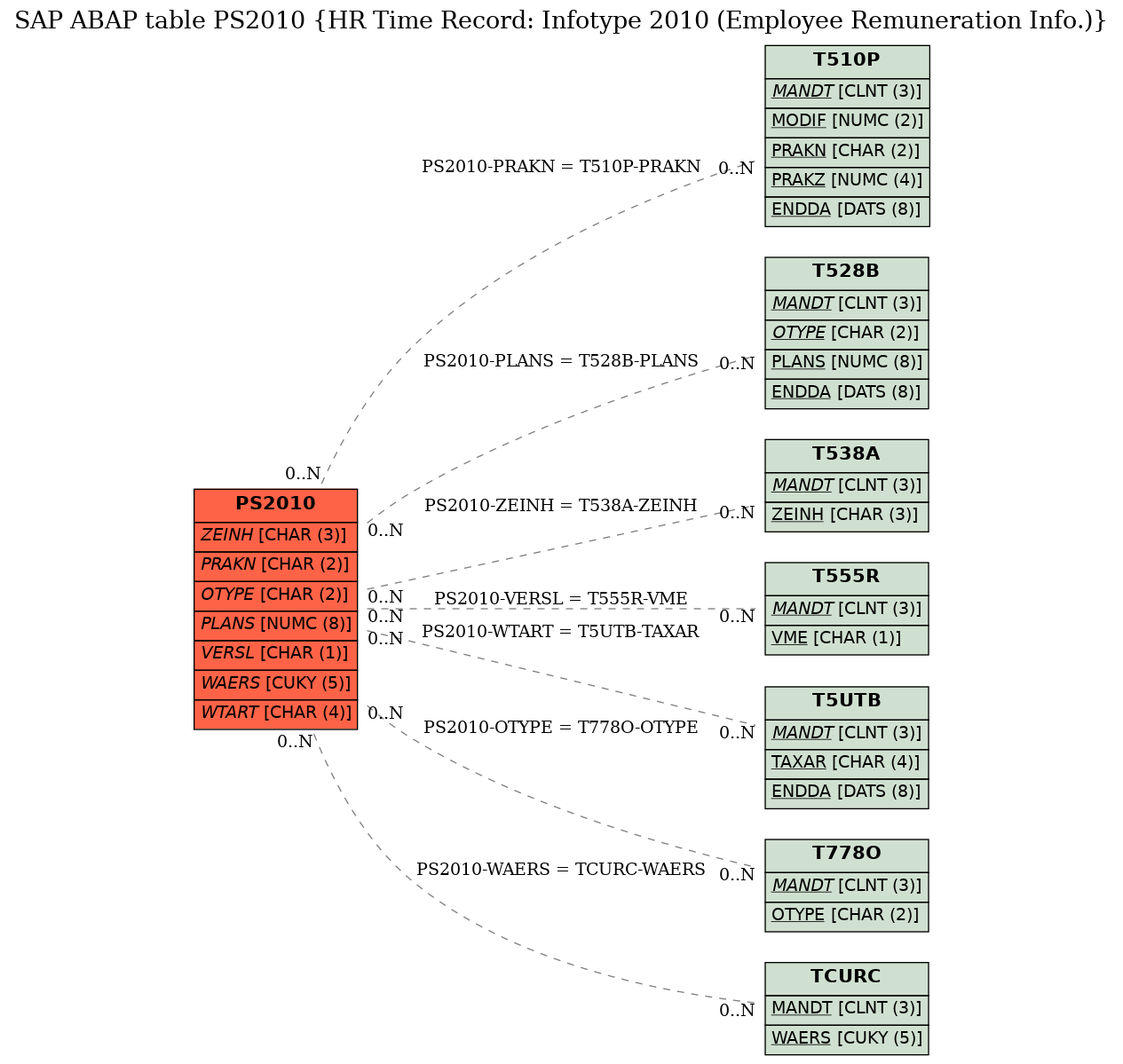 E-R Diagram for table PS2010 (HR Time Record: Infotype 2010 (Employee Remuneration Info.))