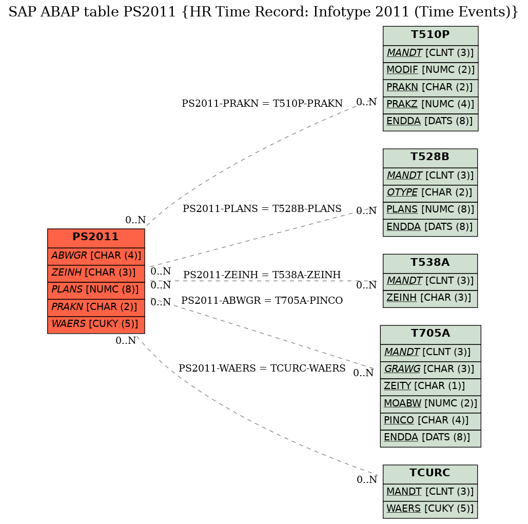 E-R Diagram for table PS2011 (HR Time Record: Infotype 2011 (Time Events))