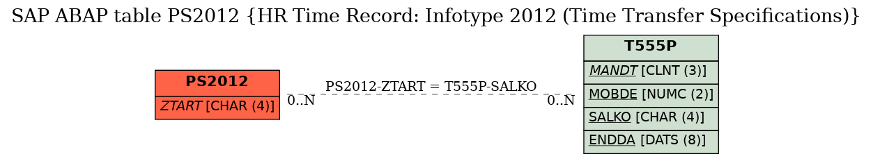 E-R Diagram for table PS2012 (HR Time Record: Infotype 2012 (Time Transfer Specifications))