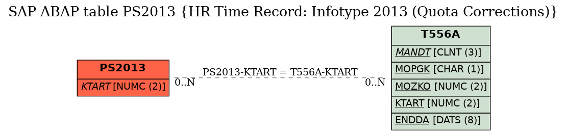 E-R Diagram for table PS2013 (HR Time Record: Infotype 2013 (Quota Corrections))