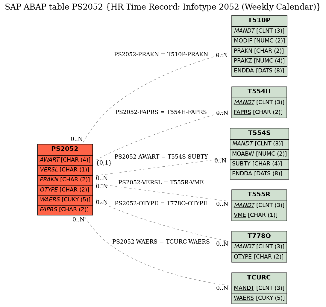 E-R Diagram for table PS2052 (HR Time Record: Infotype 2052 (Weekly Calendar))