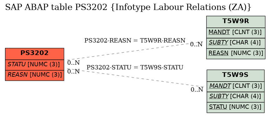 E-R Diagram for table PS3202 (Infotype Labour Relations (ZA))