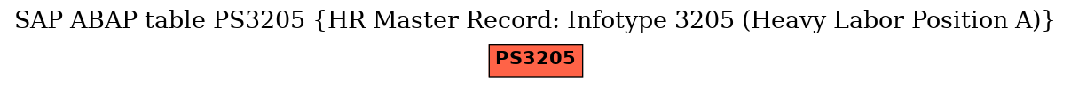 E-R Diagram for table PS3205 (HR Master Record: Infotype 3205 (Heavy Labor Position A))